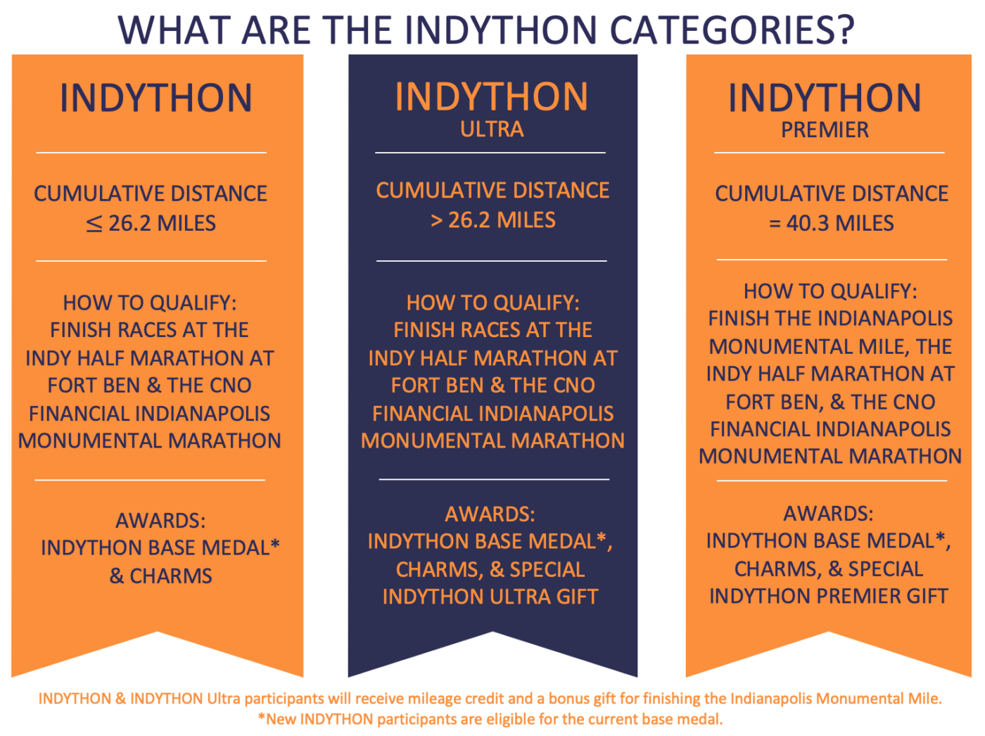 INDYTHON Indianapolis Monumental Mile